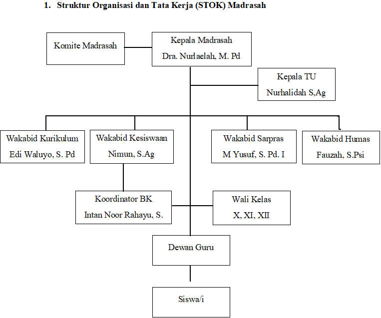 Struktur Organisasi Madrasah